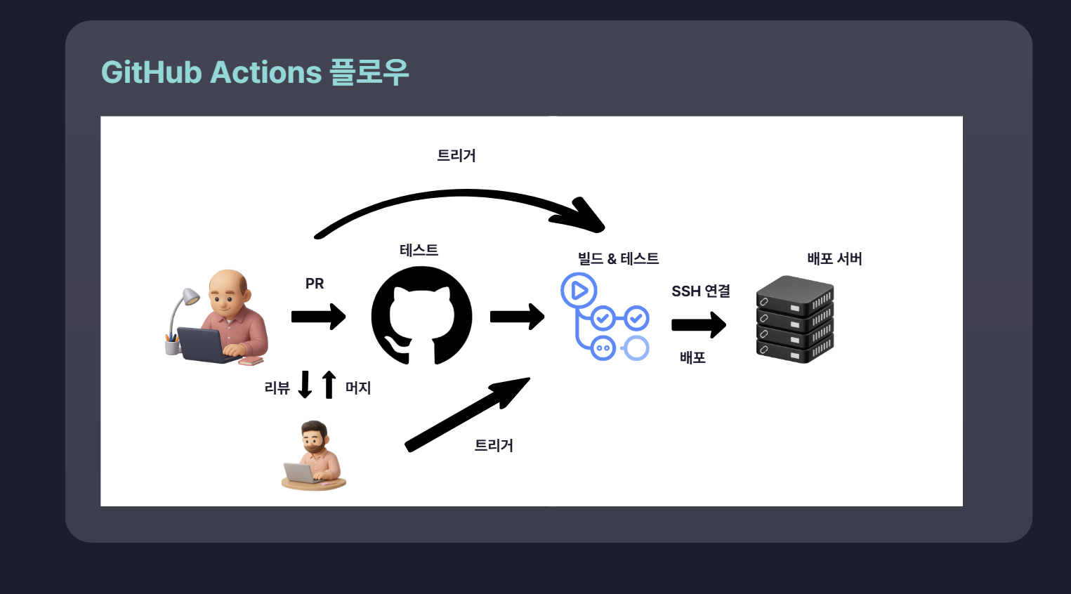 CI/CD와 Github Actions