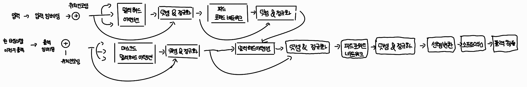 트랜스포머 구조
