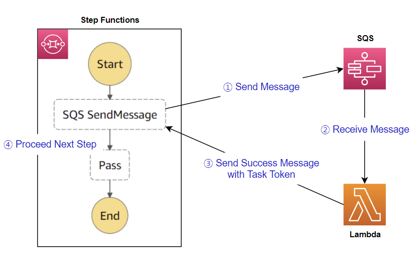 Workflow Architecture