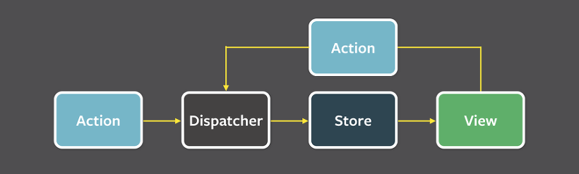 [React] study 6주차 (2) - Redux (Flux pattern, redux-thunk, redux-toolkit)