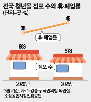 전국 청년몰 점포 수와 휴·폐업률