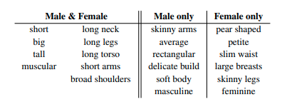 Accurate 3D Body Shape Regression Using Metric and Semantic Attributes - 언어 속성