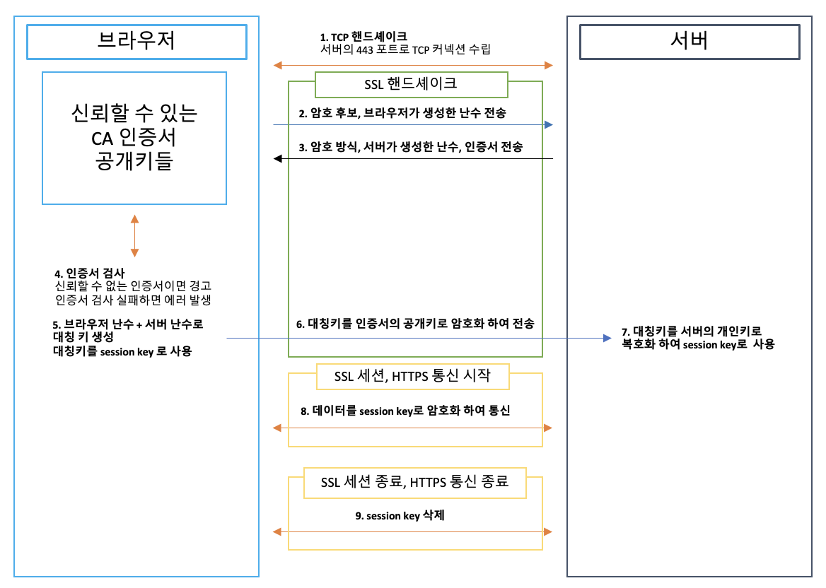 정리