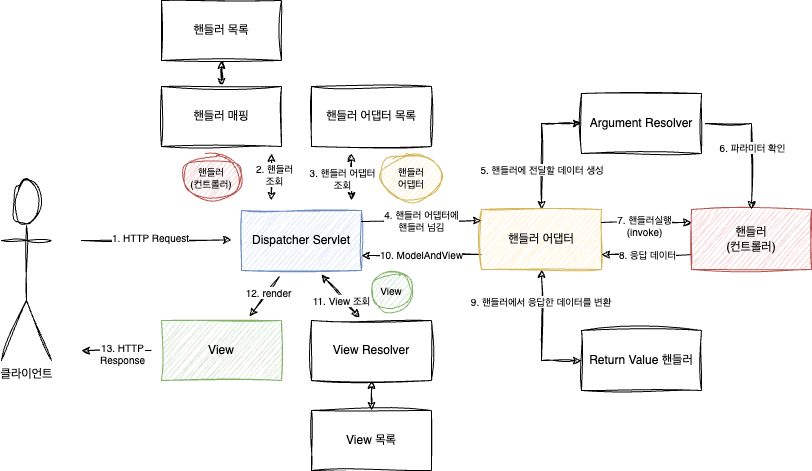 HTTP처리과정