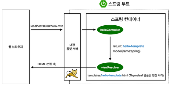 [Spring] 웹 개발 기초