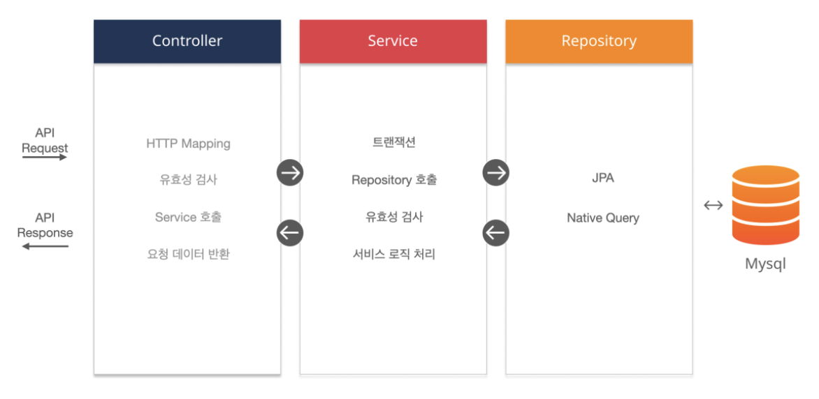 Typeorm Repository Pattern 🏭아키텍처에 대한 고민
