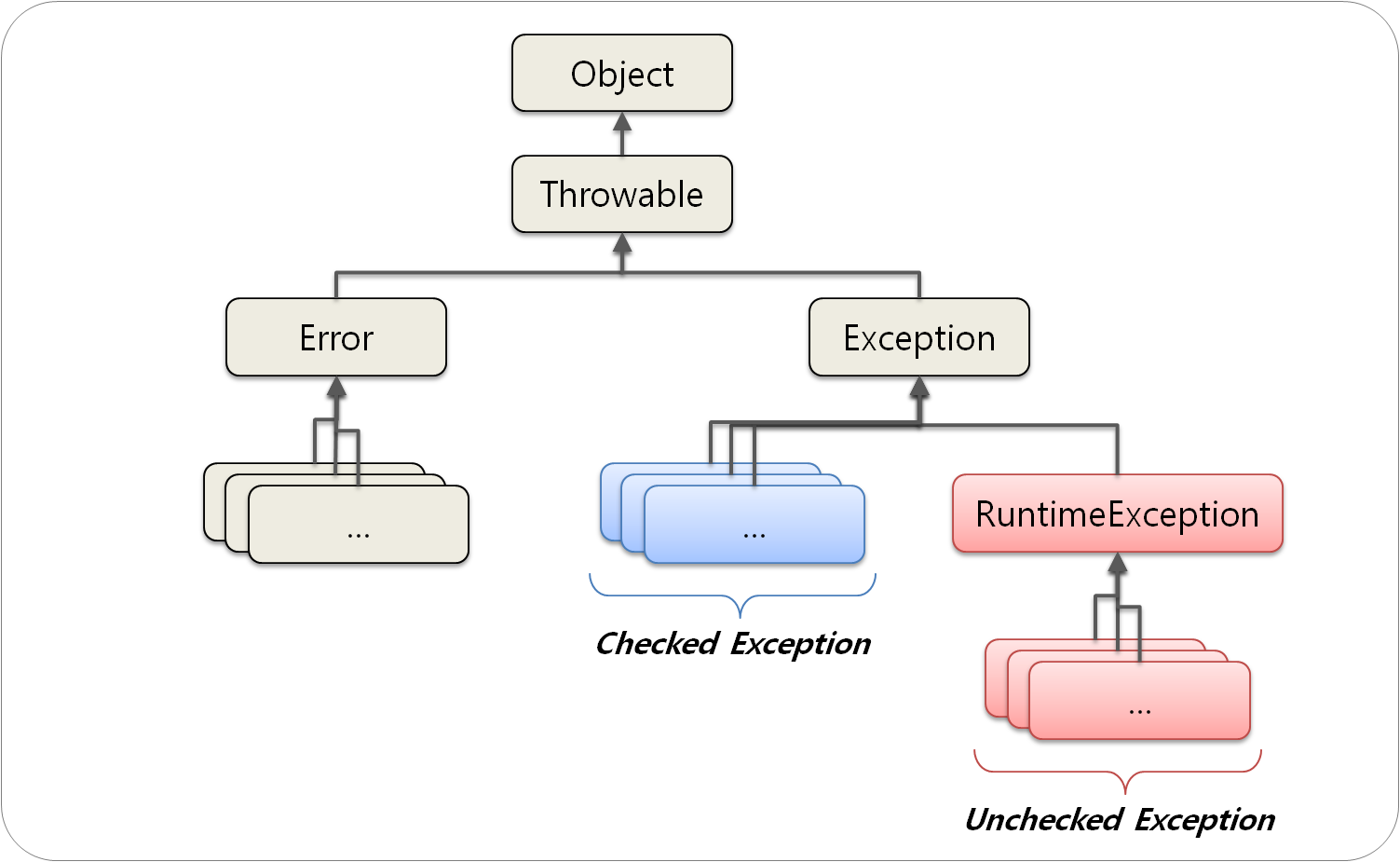 [Java] Checked Exception vs Unchecked Exception