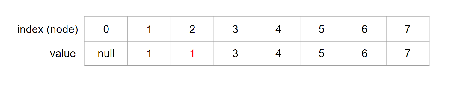 노드 1 과 노드 2 를 연결한 이후 배열 상태