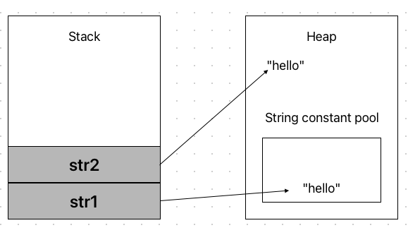 String constant pool에 저장된 str2의 문자열 인스턴스