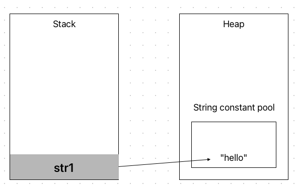 String constant pool에 저장된 str1의 문자열 리터럴