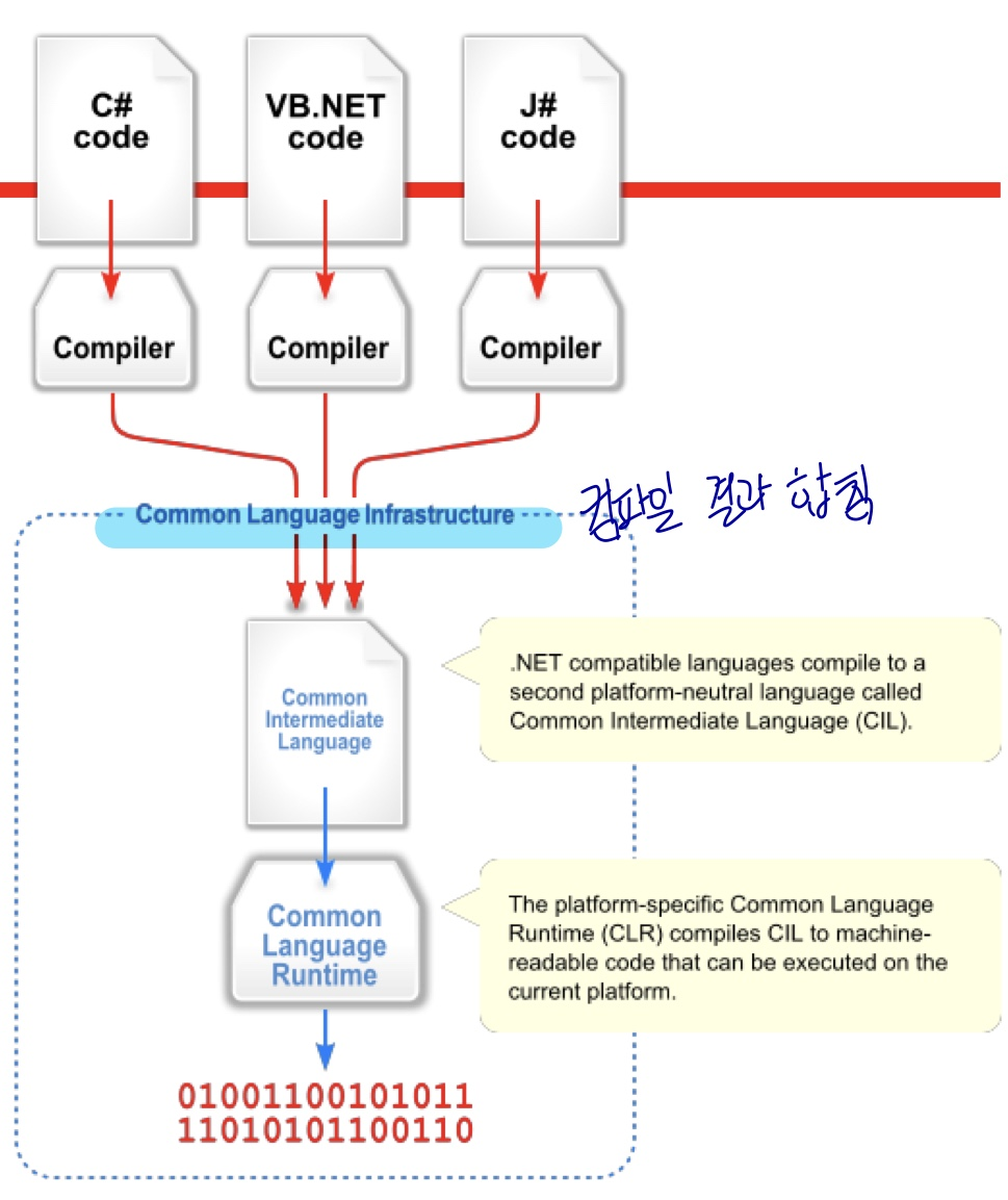 Programming Lanage) Study Week 4 - programming Tools&Environment