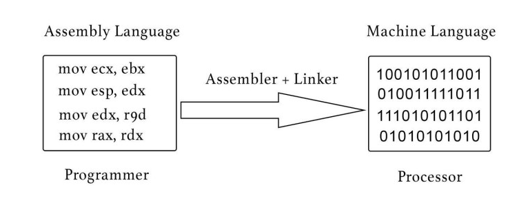Programming Language) Study Week 2 - PL Basics