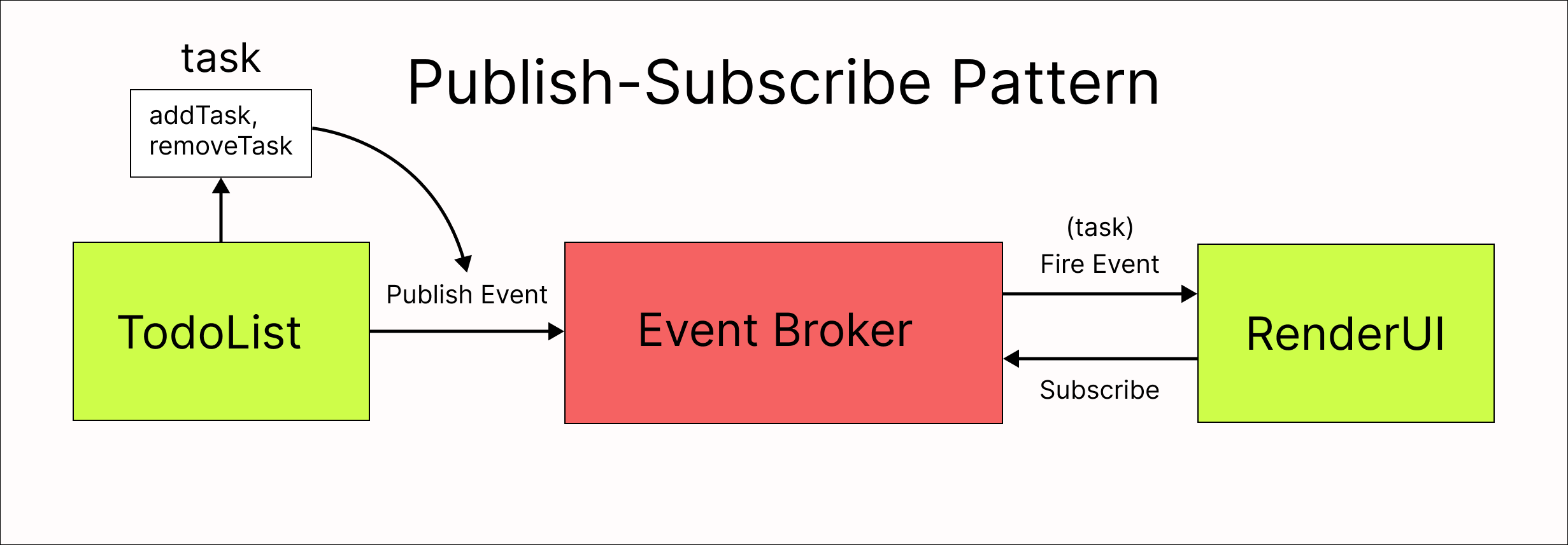 Pub_Sub_Pattern_TodoList