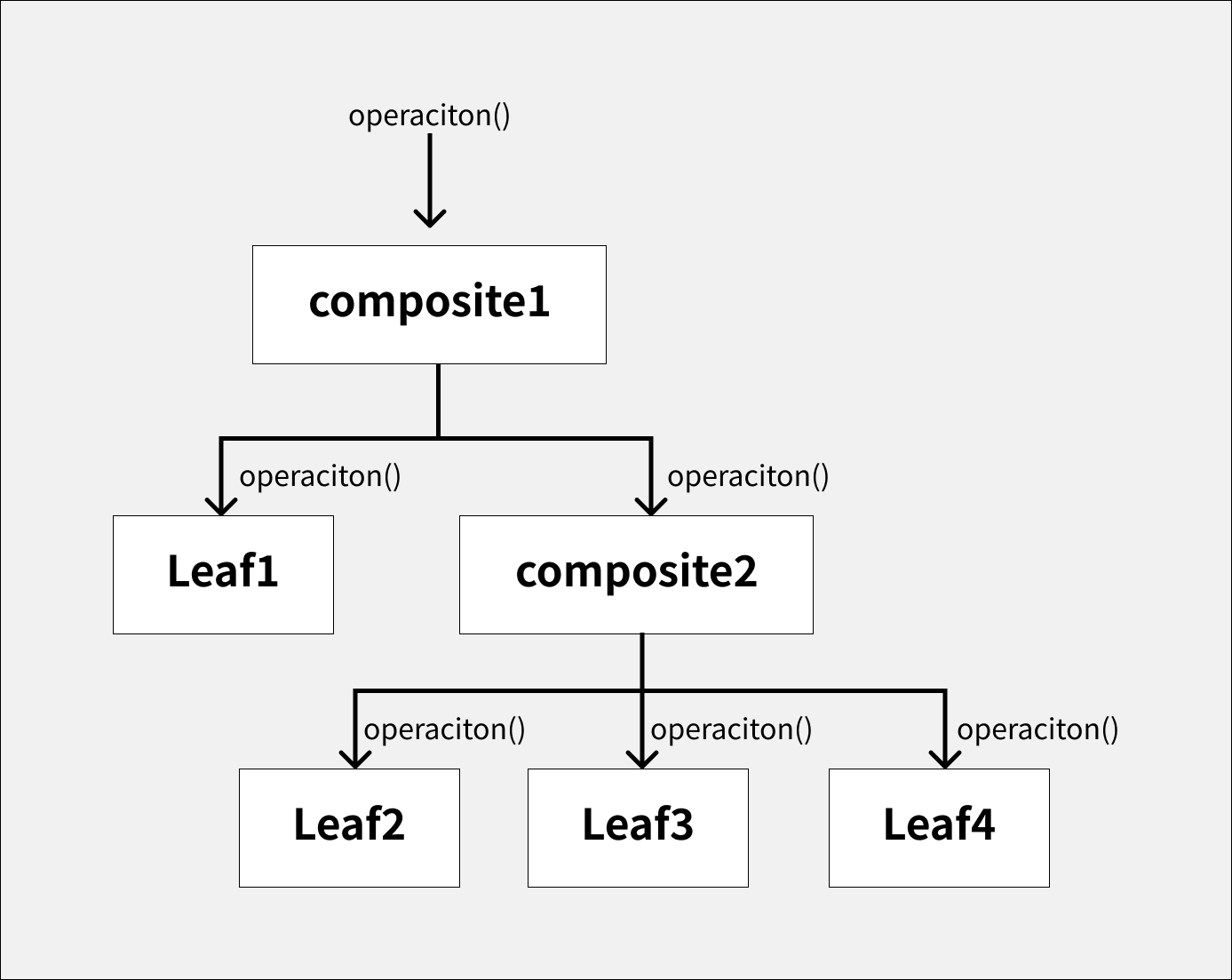 Composite_Pattern_Flow.png