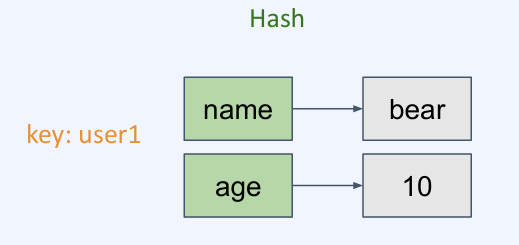 Redis Data Type