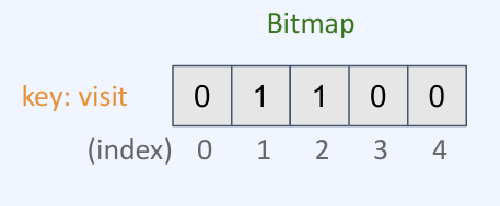 Redis Data Type