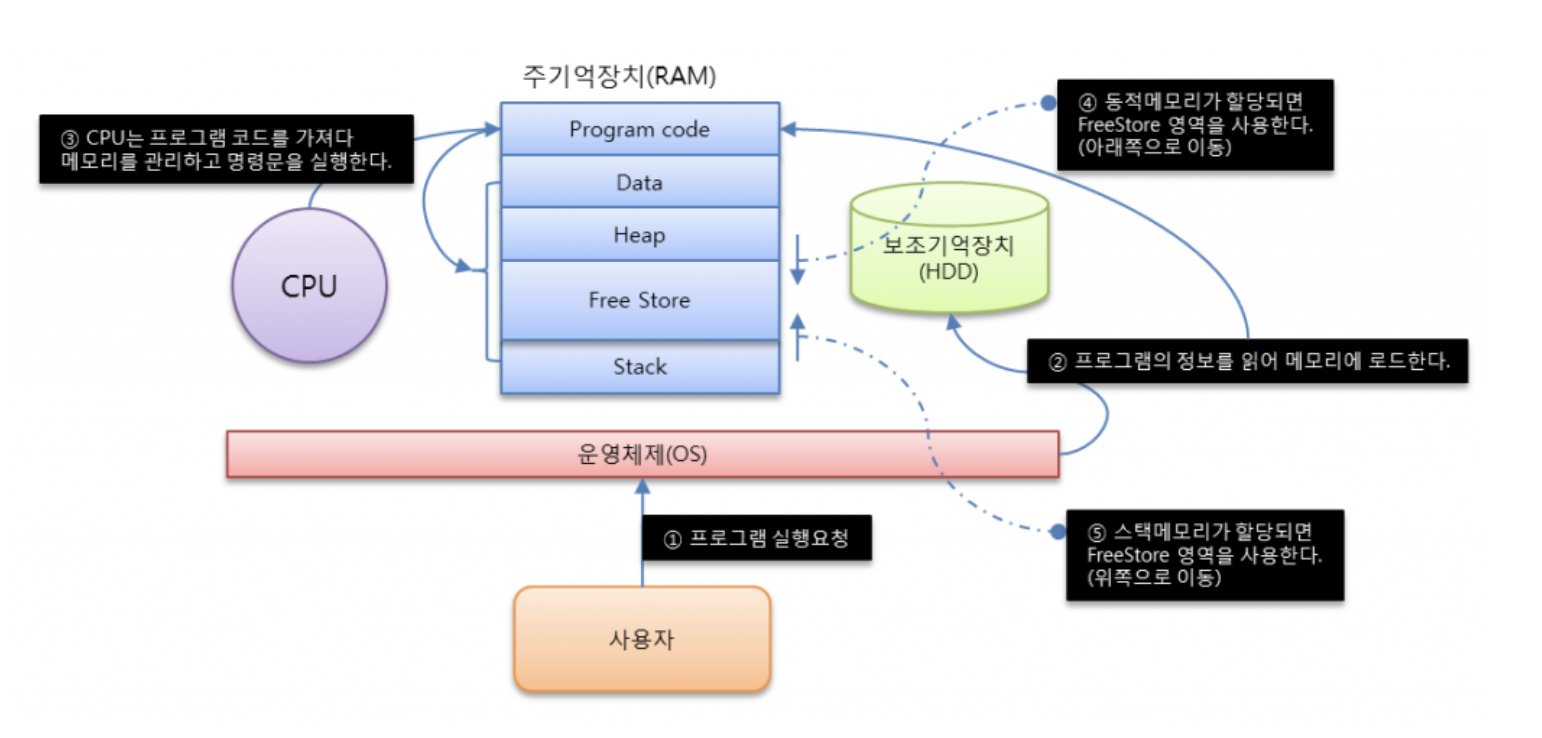 OS 프로세스와 스레드 Process VS Thread