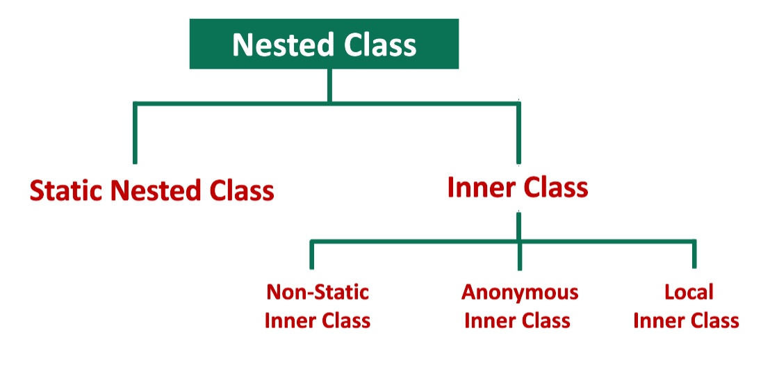 [JAVA]중첩 클래스 Nested Class