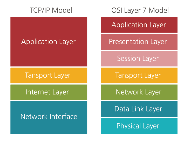 [네트워크] TCP/IP 4 계층