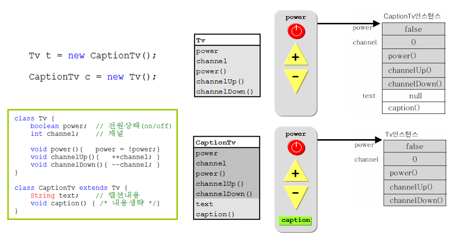 [자바의 정석] 7-5. 다형성(polymorphism)