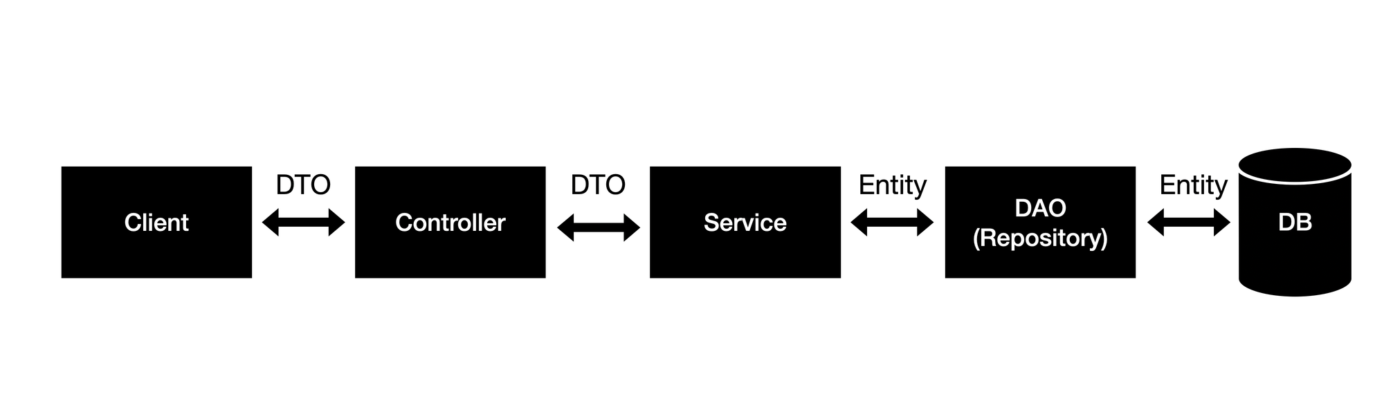 Spring Dto Set Default Value