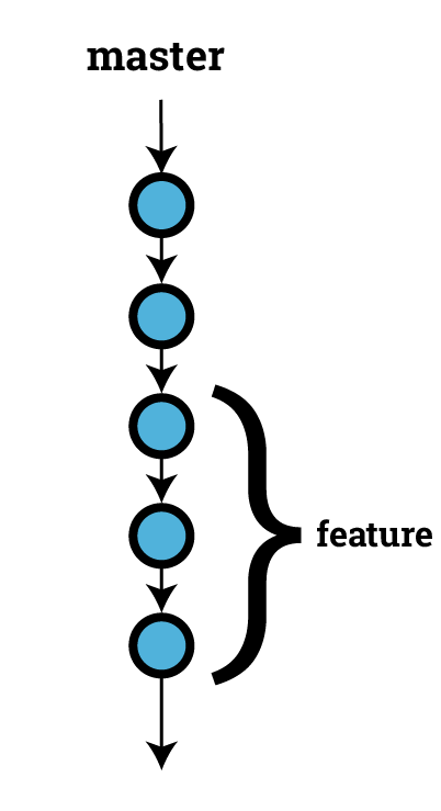 Git Fast-forward vs Non-fast-forward