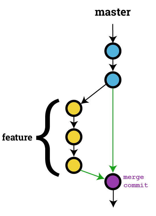Git Fast-forward vs Non-fast-forward