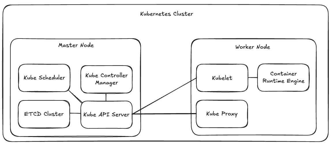 Kubernetes 핵심 구성 요소 및 리소스 이해: Master Node, Worker Node, Pod, Deployment, Service