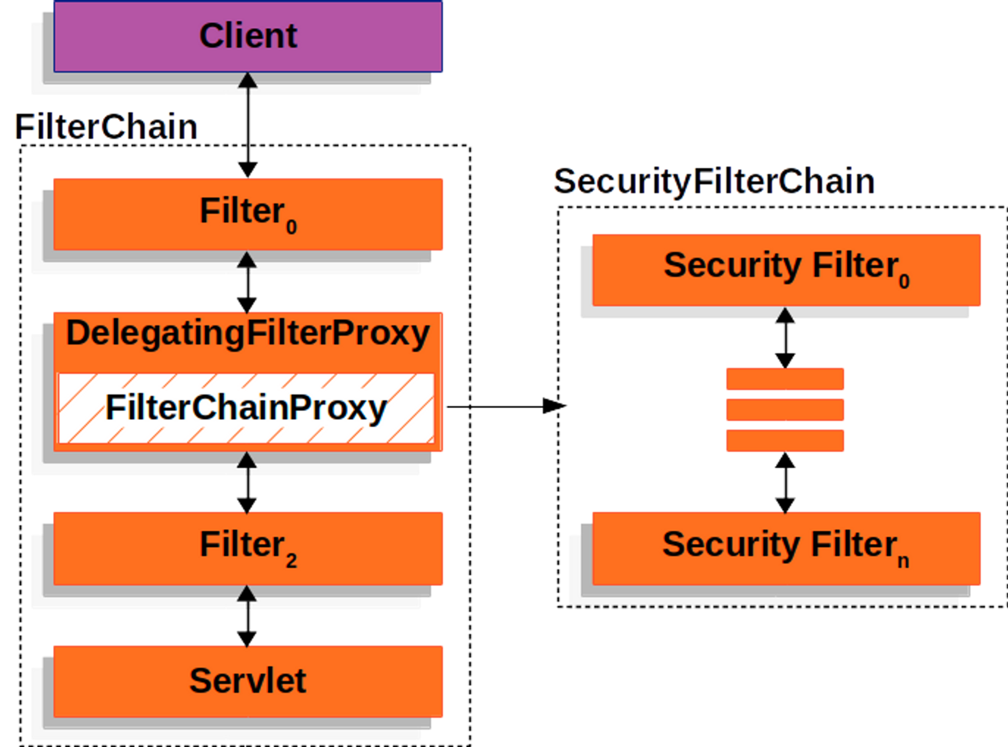 Spring Security spring security
