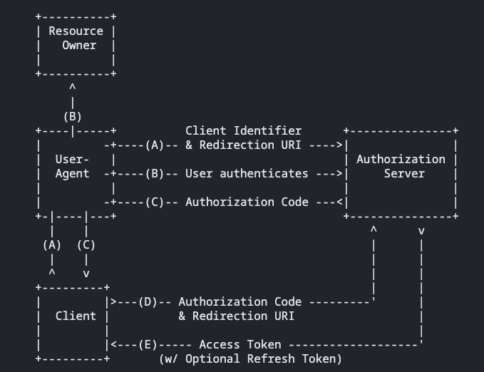 OAuth2.0 이해하기 & Spring Boot로 GitHub OAuth 로그인 구현하기 (1)