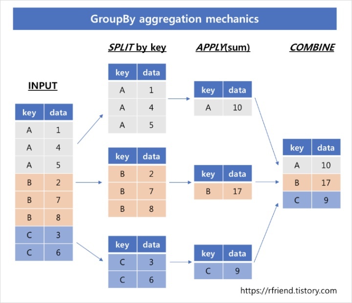 Aggregation And Grouping