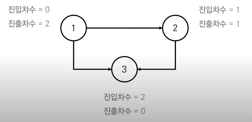 진입차수와 진출차수