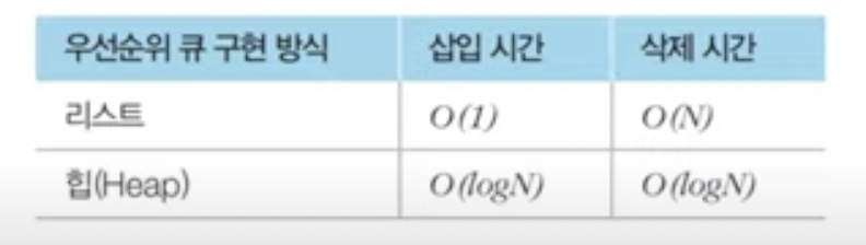 힙 vs 리스트