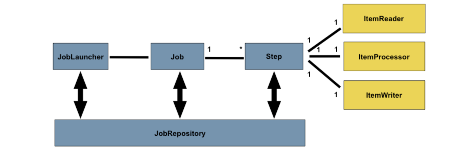 [ Spring Batch (2) ] 스프링 배치의 구조