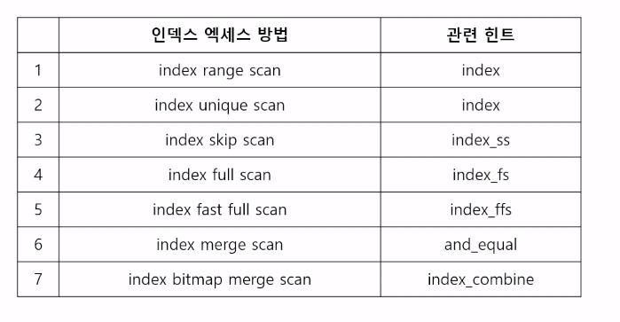 인덱스 스캔 방법