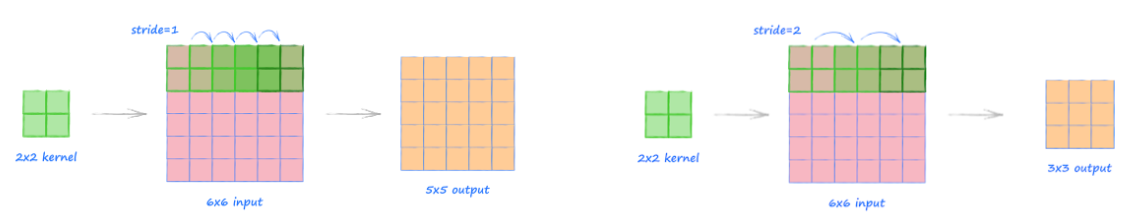 https://makeyourownneuralnetwork.blogspot.com/2020/02/calculating-output-size-of-convolutions.html