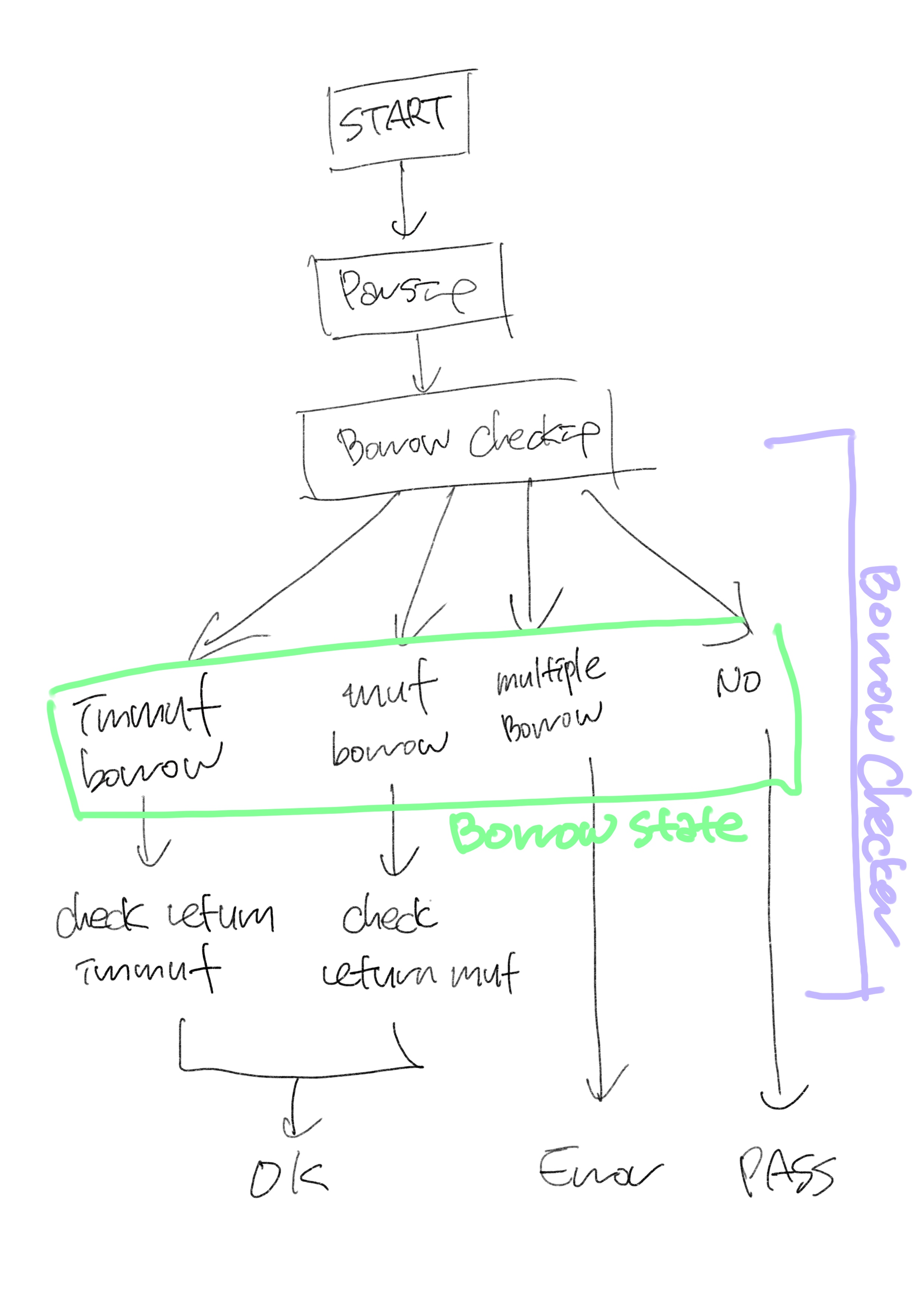 borrow checker flowchart