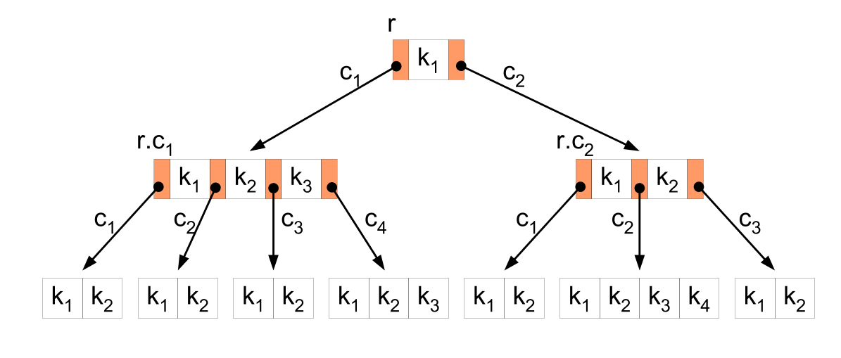 B트리가 어떤 식으로 동작하는지 묘사되있는 그림이다. $k_1$를 루트로 하여 순서대로 정렬된 구조를 가진다.