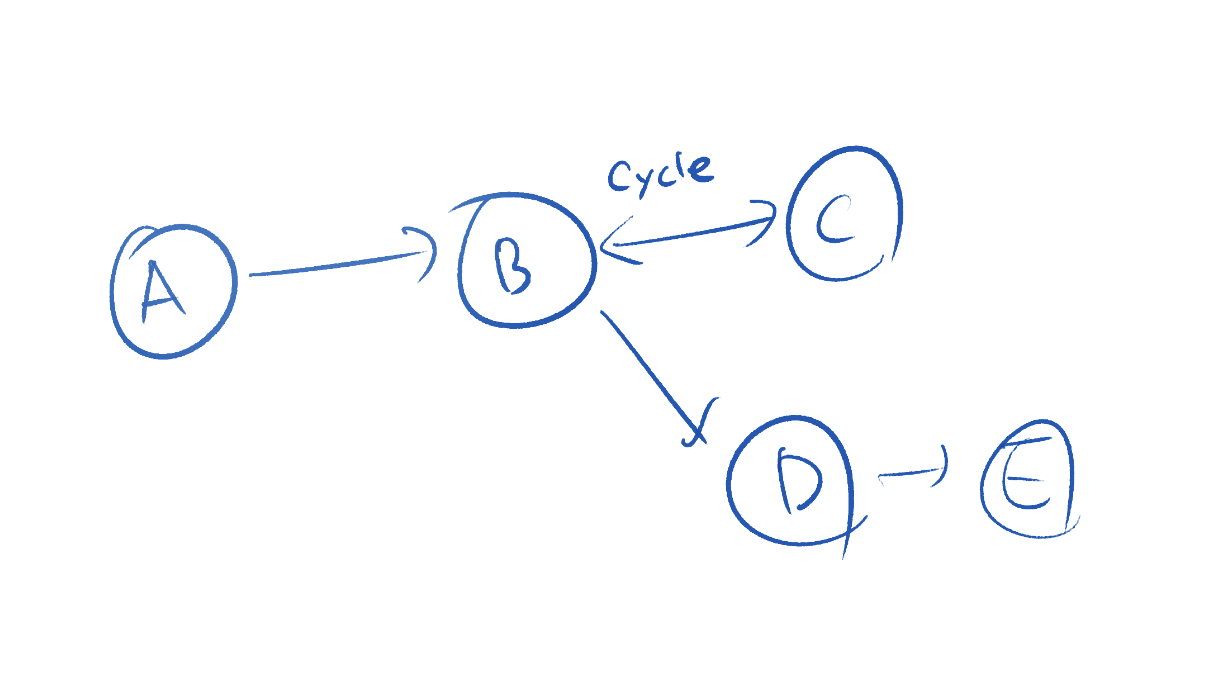 simple graph. Node B and C are connecte d each other