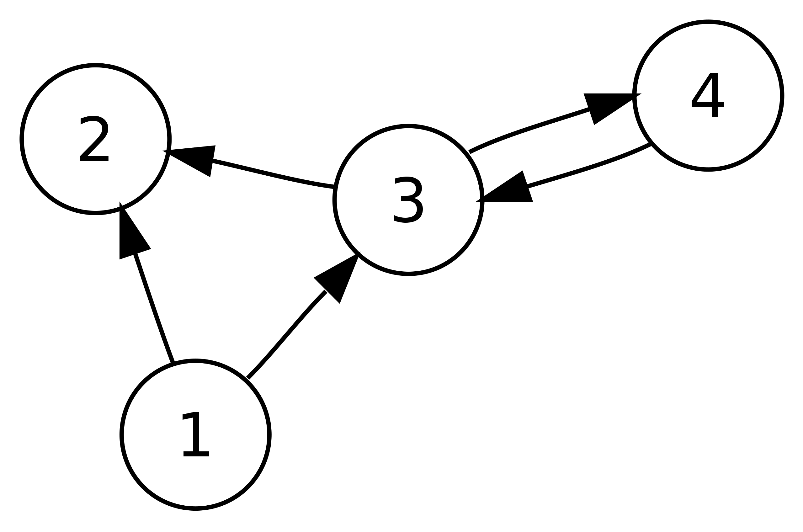 유향 그래프 구조를 간단히 묘사한 그림. 3번, 4번 노드는 서로 연결되어 있고, 3번 노드는 2번을 그리고 1번 노드는 2번, 3번 노드를 향하고 있다.