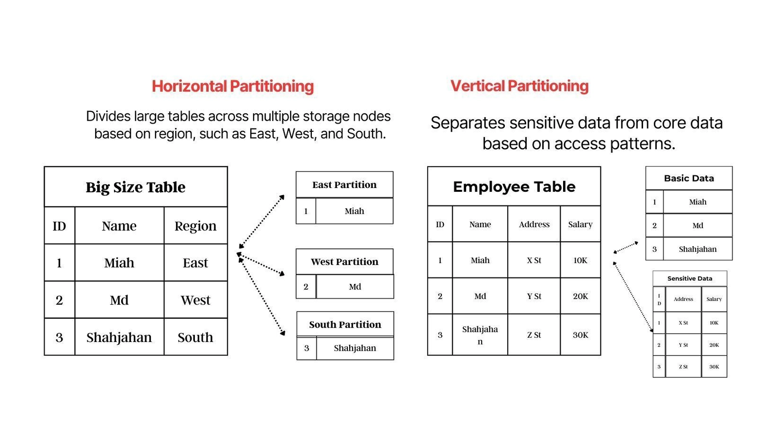 DB Partitioning