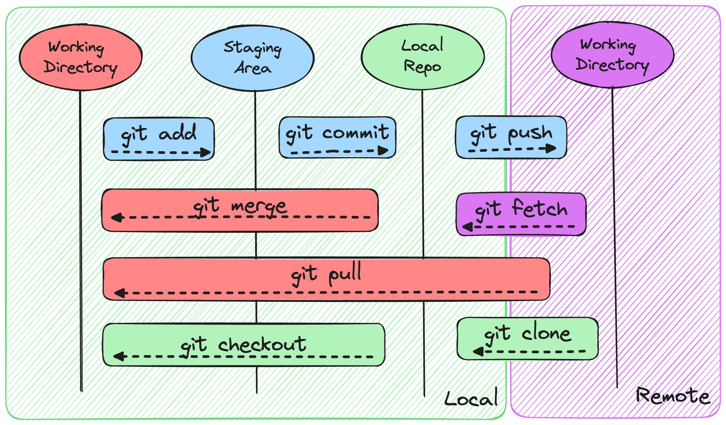 Git & Github 알아보기 #1
