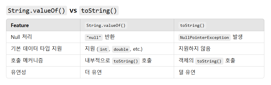 String.valueOf()