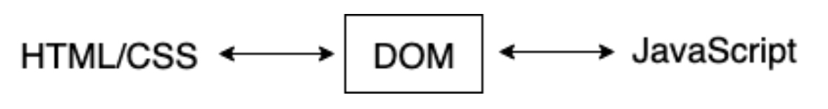 [TIL 26] javascript | DOM