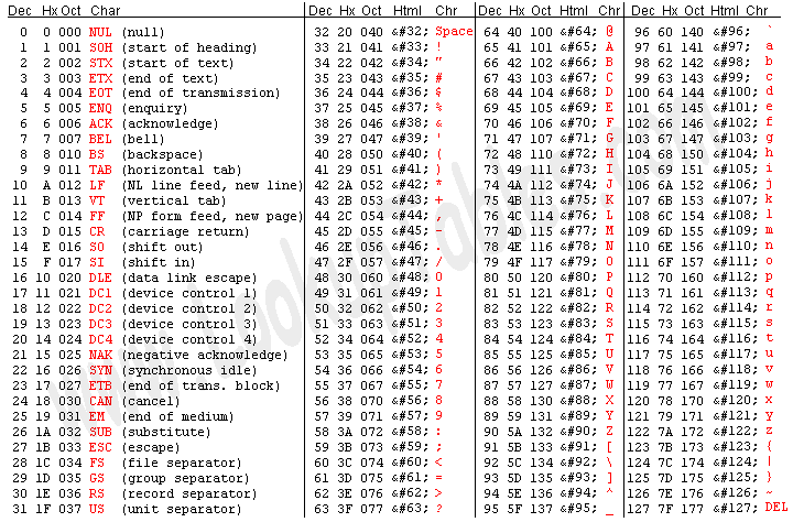 [TIL 14] javascript | 아스키코드, charCodeAt, fromCharCode