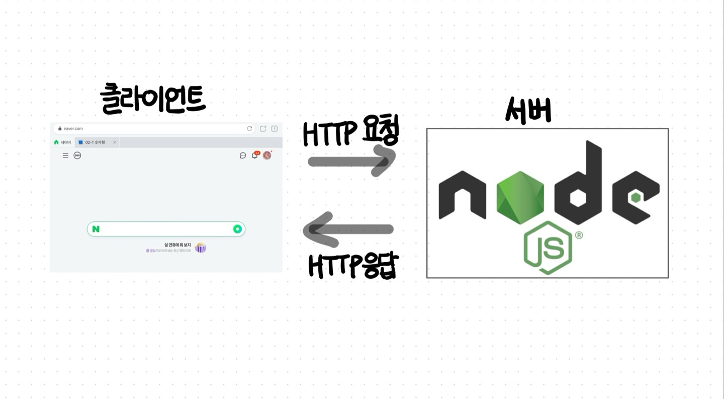 NodeJs - 네트워크 기본 개념과 HTTP 모듈을 이용하여 직접 서버 만들기