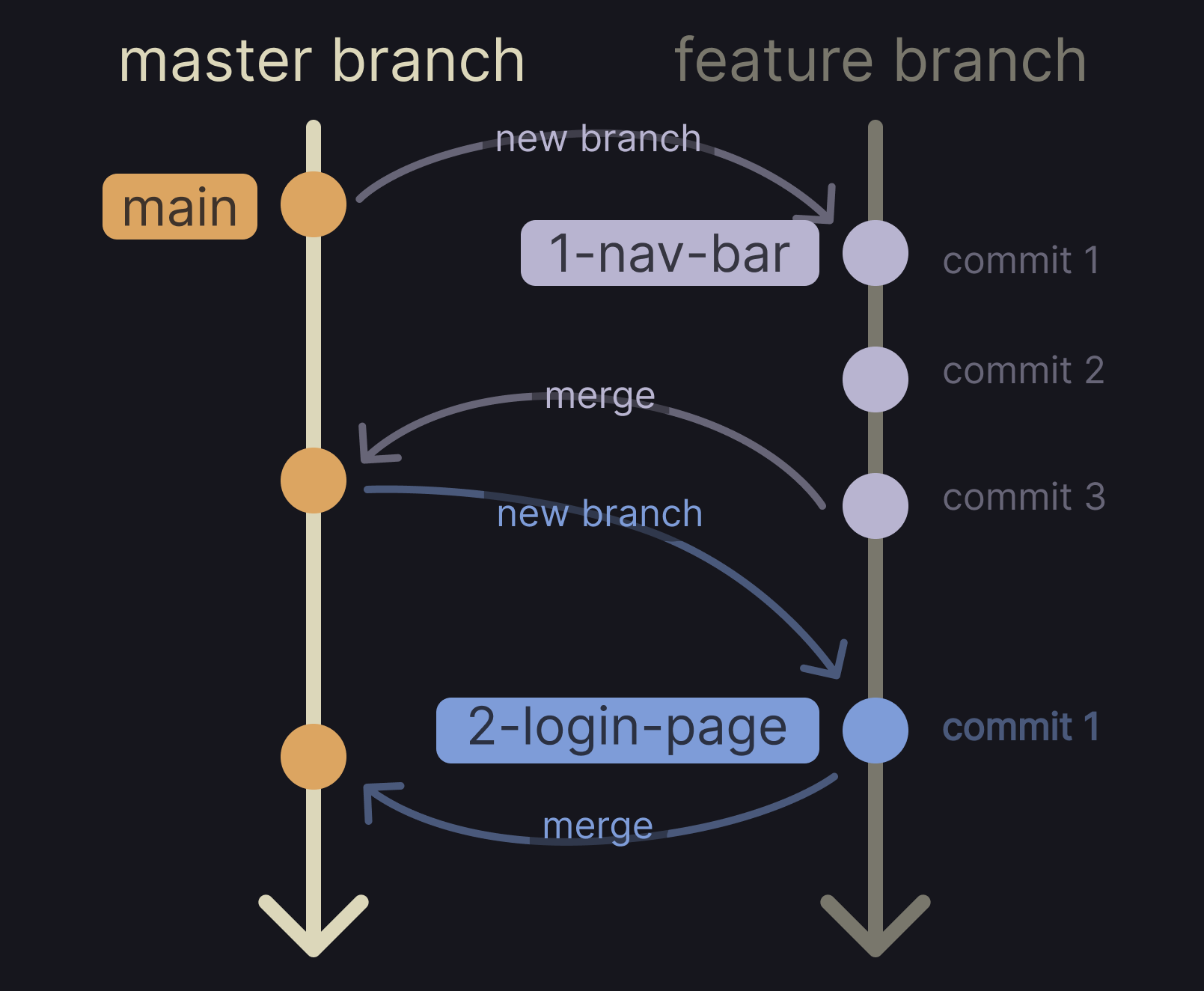 git branch