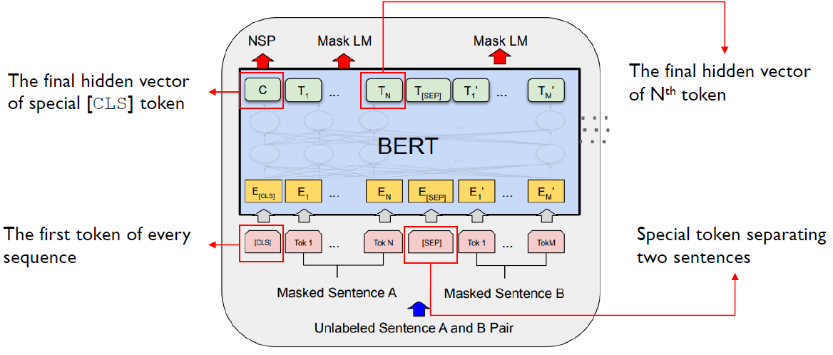 Bert Encoder Cross BERT : Bidirectional Encoder Representations from Transformer