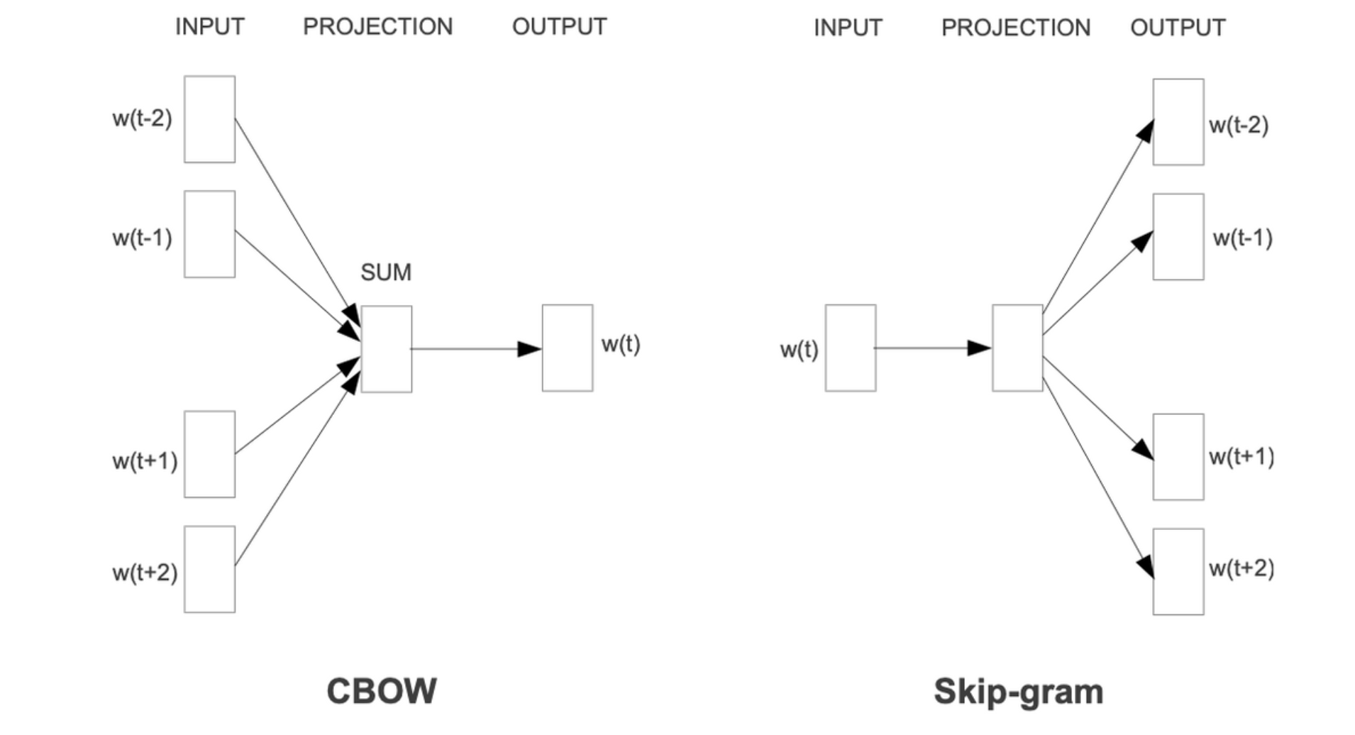 efficient-estimation-of-word-representations-in-vector-space