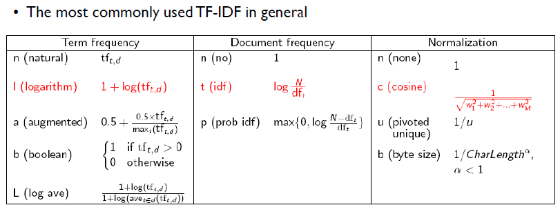 [Text Analytics] 4-1강: Count-based Text Representation